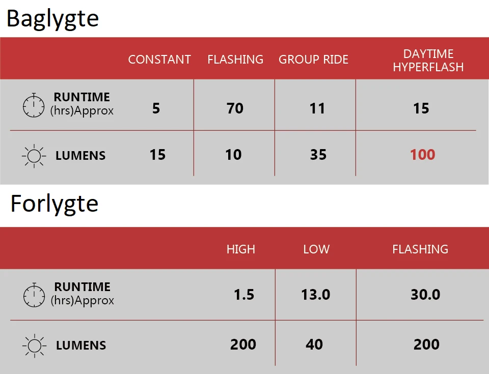 Cateye Ampp/Viz Lygtesæt, 200/100 Lumen - Image 2